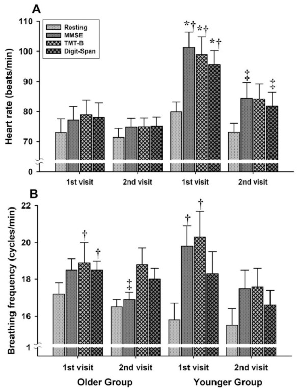 Impact of Age on Cognitive Testing Practice Effects and Cardiorespiratory Responses.