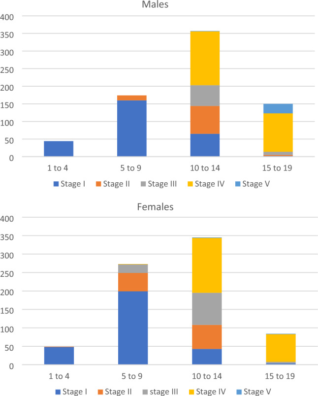 Effects of endocrine disorders on maxillary and mandibular growth in Colombian children and adolescents: a cross-sectional study.