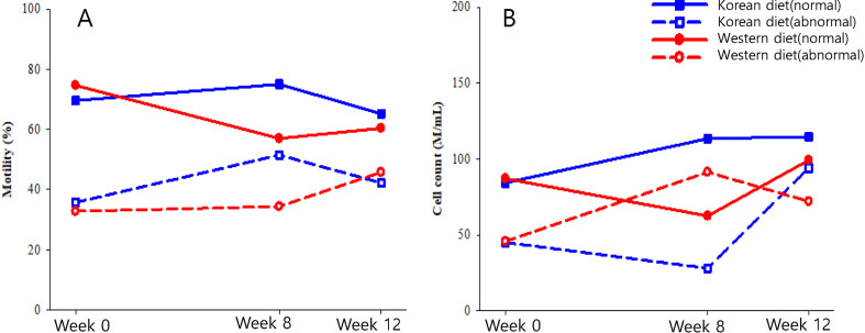 Effects of Korean Versus Western Diets on Reproductive Function in Young Korean Men: A 12-Week Randomized Parallel Clinical Trial.
