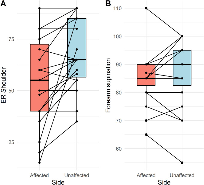 Strength after the arthroscopic Latarjet procedure: Are shoulder internal rotation, elbow flexion & supination strength decreased?