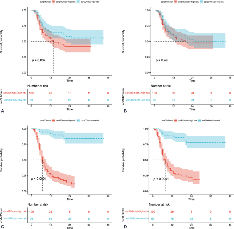 Predictive Value of Corrected <sup>18</sup> F-FDG PET/CT Baseline Parameters for Primary DLBCL Prognosis: A Single-center Study.