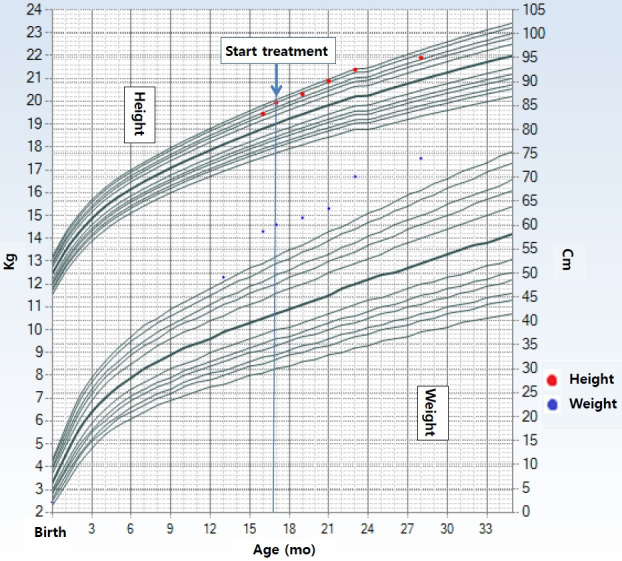 Familial male-limited precocious puberty due to an activating mutation of the LHCGR: a case report and literature review.