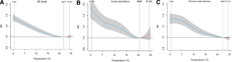 Associations between short-term exposure to ambient temperature and renal disease mortality in Japan during 1979-2019: A time-stratified case-crossover analysis.