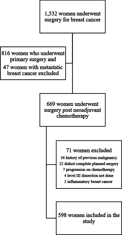 The Role of Level III Dissection in Locally Advanced Breast Cancer following Neoadjuvant Chemotherapy-A Prospective Study.
