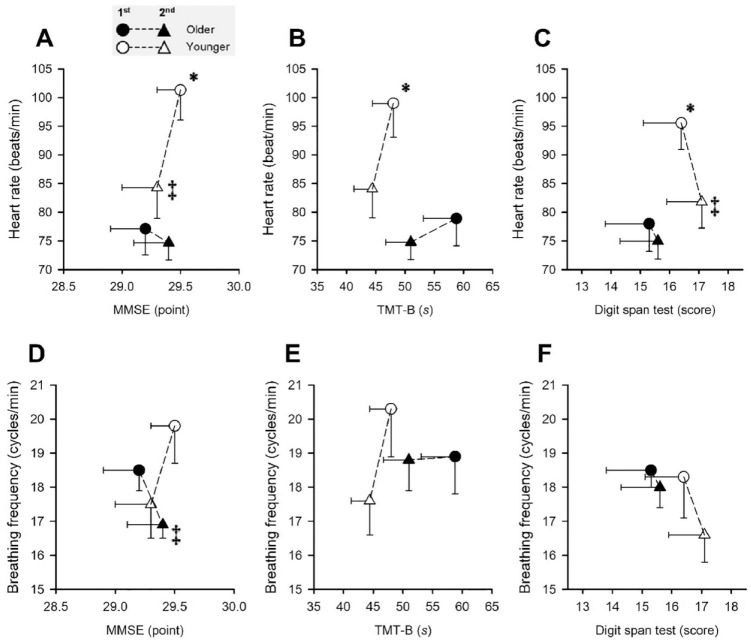 Impact of Age on Cognitive Testing Practice Effects and Cardiorespiratory Responses.