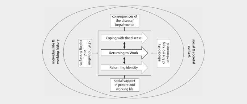 A Mega-Ethnography of Qualitative Meta-Syntheses on Return to Work in People with Chronic Health Conditions.