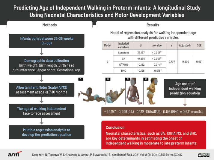 Predicting Age of Independent Walking in Preterm Infants: A Longitudinal Study Using Neonatal Characteristics and Motor Development Variables.
