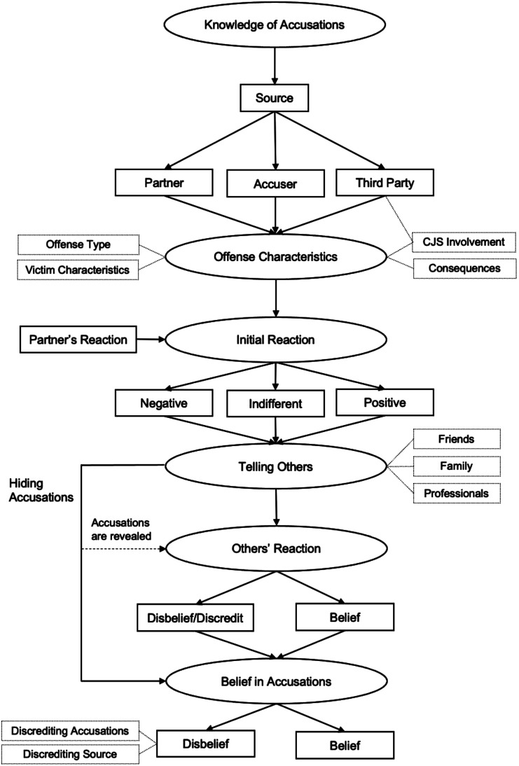 A Grounded Theory Model of Relationship Decision-Making in Non-Offending Partners of Individuals Accused of Sexual Offending.