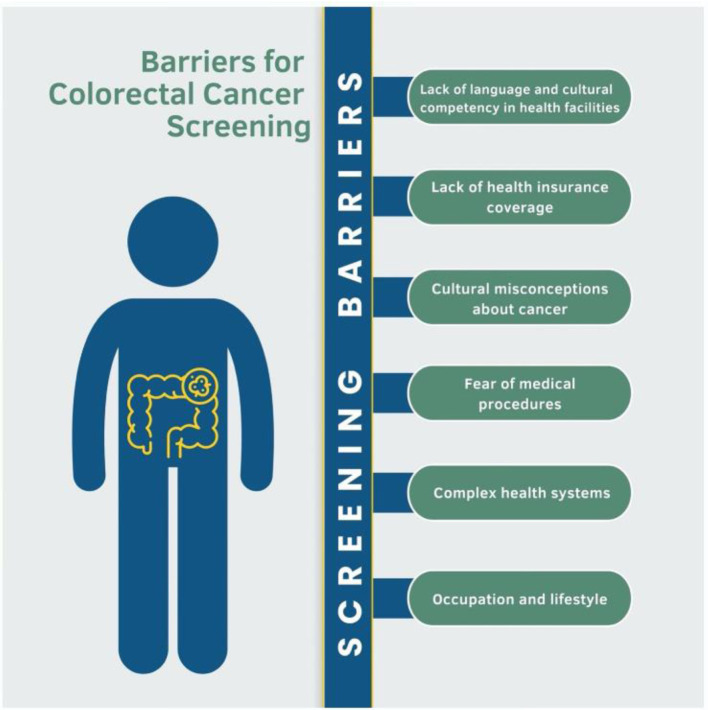 Delays in Colorectal Cancer Screening for Latino Patients: The Role of Immigrant Healthcare in Stemming the Rising Global Incidence of Colorectal Cancer.