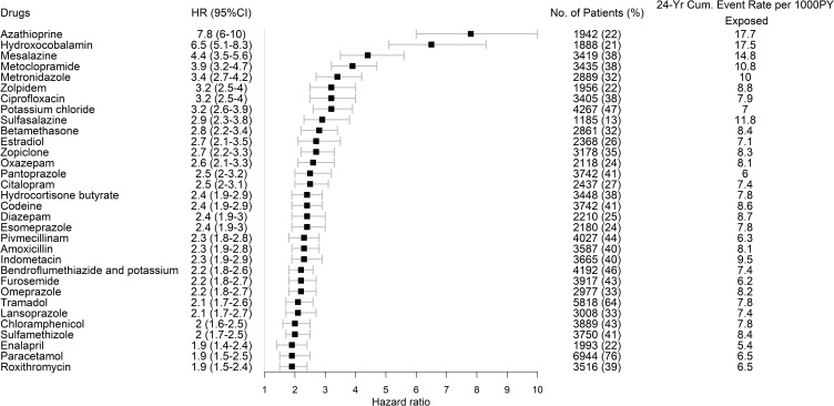 Drug Repurposing in Crohn's Disease Using Danish Real-World Data.
