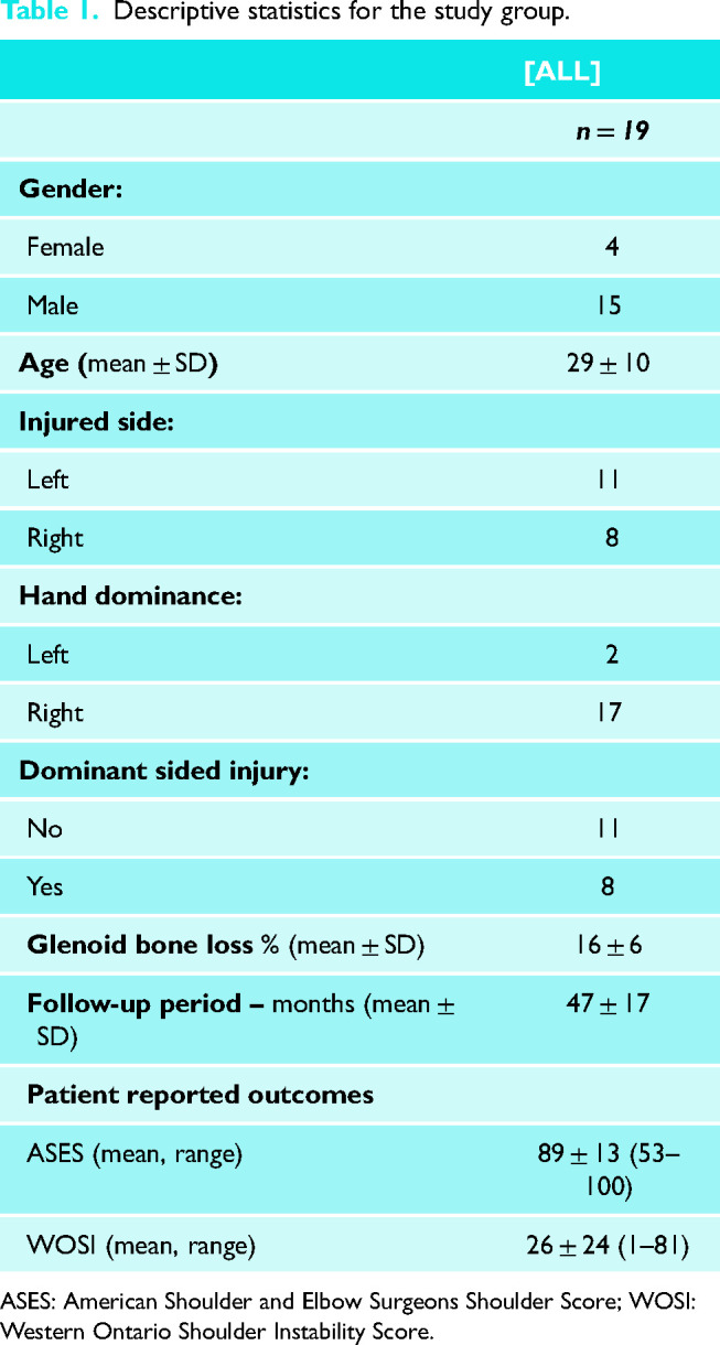Strength after the arthroscopic Latarjet procedure: Are shoulder internal rotation, elbow flexion & supination strength decreased?