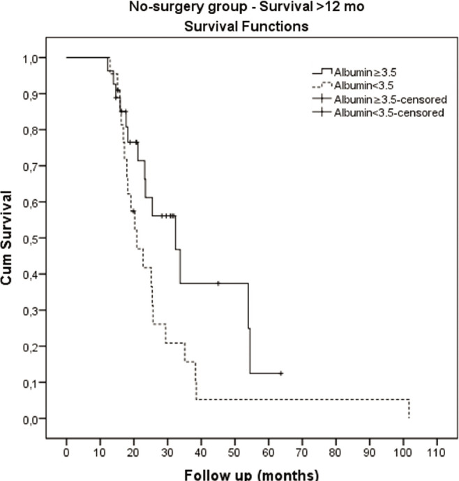 Transplant and non-transplant HCC patients at a single institution.