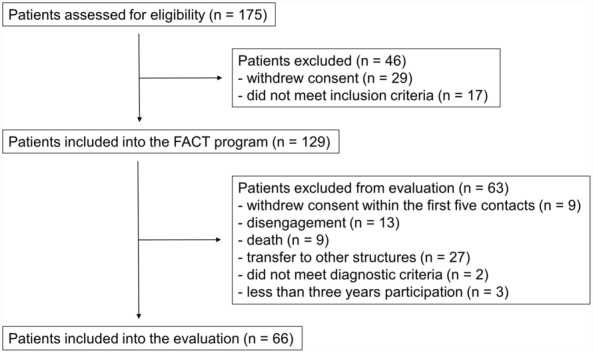 Evaluation of a flexible assertive community treatment (FACT) program for patients with severe mental illness: an observational study in Salzburg, Austria.
