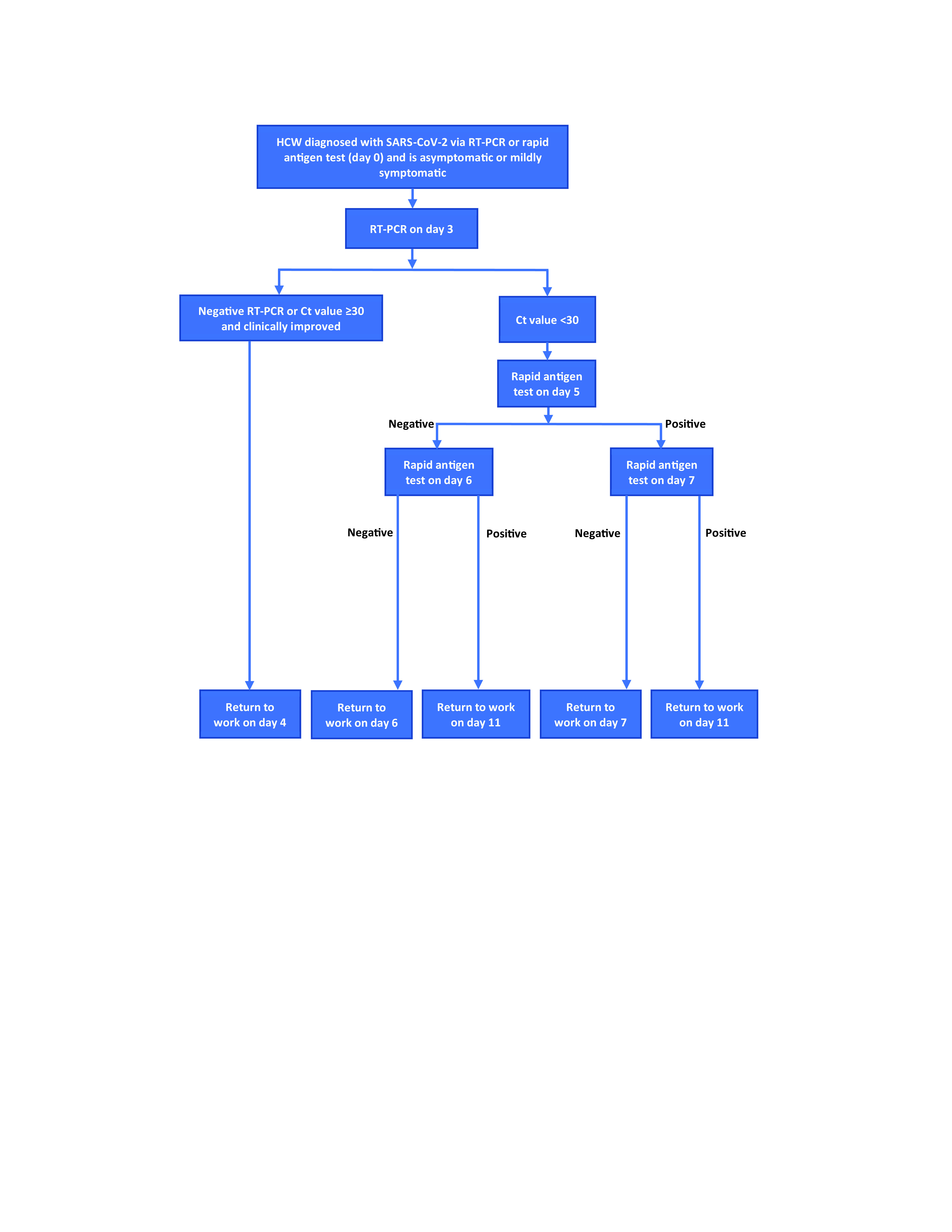 A test-based strategy for early return to work for health-care workers with COVID-19 during the Omicron wave, Brunei Darussalam, 2022.