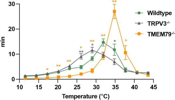 Thermal gradient ring for analysis of temperature-dependent behaviors involving TRP channels in mice.