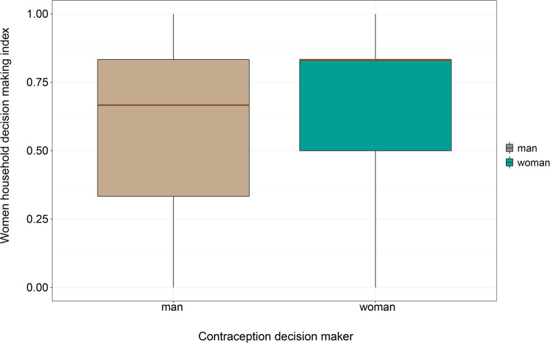 Factors that influence married/partnered women's decisions to use contraception in Zambia.