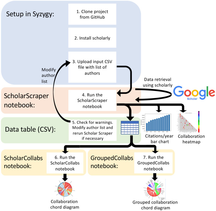 Scholar Metrics Scraper (SMS): automated retrieval of citation and author data.