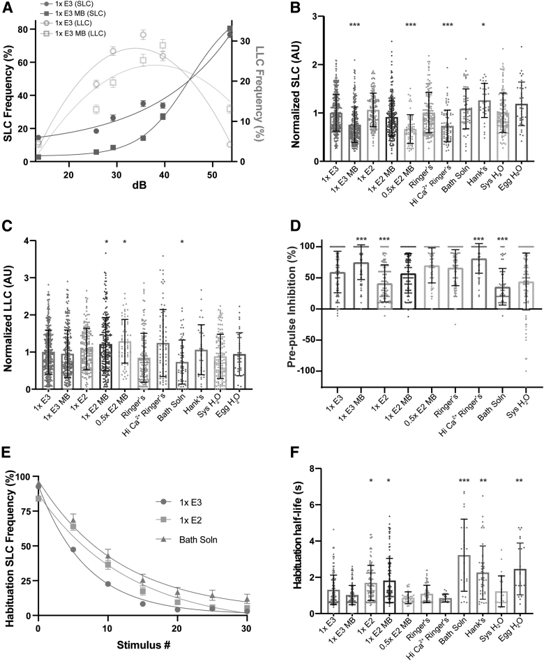 Effects of 4 Testing Arena Sizes and 11 Types of Embryo Media on Sensorimotor Behaviors in Wild-Type and <i>chd7</i> Mutant Zebrafish Larvae.