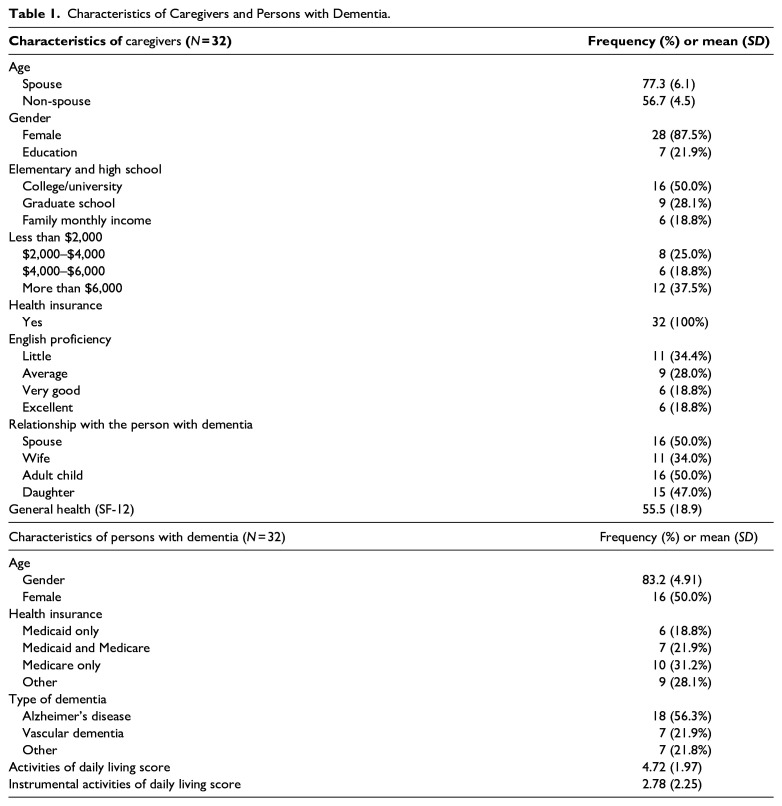 Relationship Between Acculturation and Mental Health in Korean American Family Caregivers of Community-Dwelling Persons Living with Dementia.