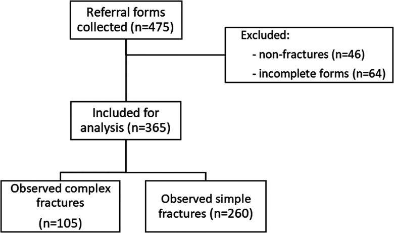 Prospective Validation of the <i>Calgary Kids' Hand Rule</i>: A Clinical Prediction Rule for Pediatric Hand Fracture Triage.