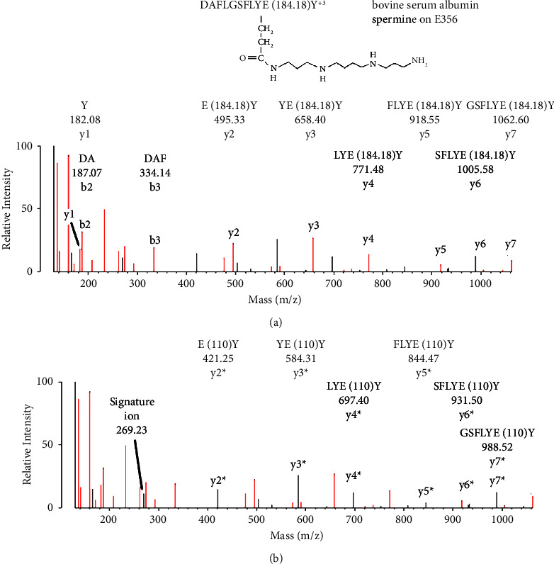 Mass Spectrometry of Putrescine, Spermidine, and Spermine Covalently Attached to <i>Francisella tularensis</i> Universal Stress Protein and Bovine Albumin.