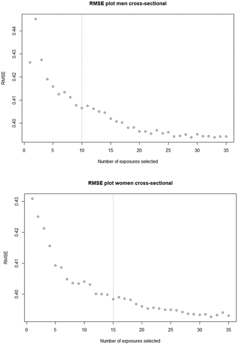 Past or Present; Which Exposures Predict Metabolomic Aging Better? The Doetinchem Cohort Study.