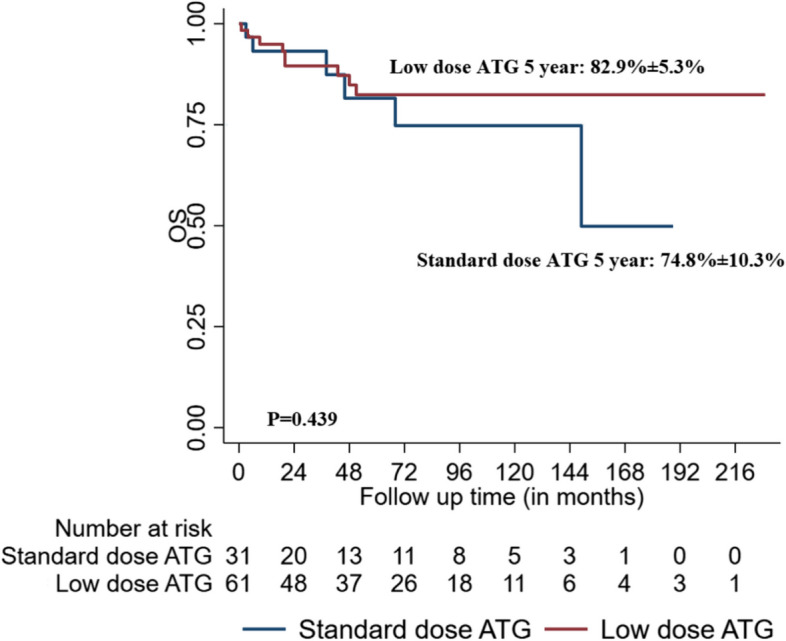 Comparable outcomes with low-dose and standard-dose horse anti-thymocyte globulin in the treatment of severe aplastic anemia.