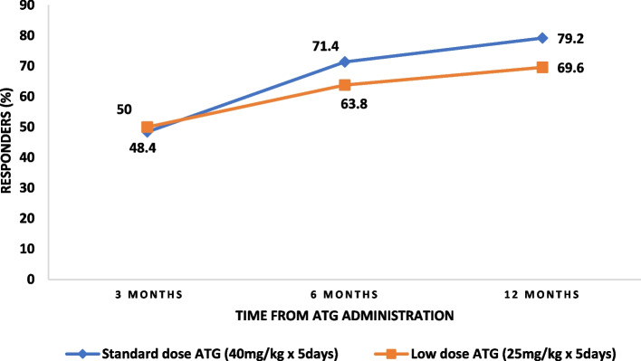 Comparable outcomes with low-dose and standard-dose horse anti-thymocyte globulin in the treatment of severe aplastic anemia.