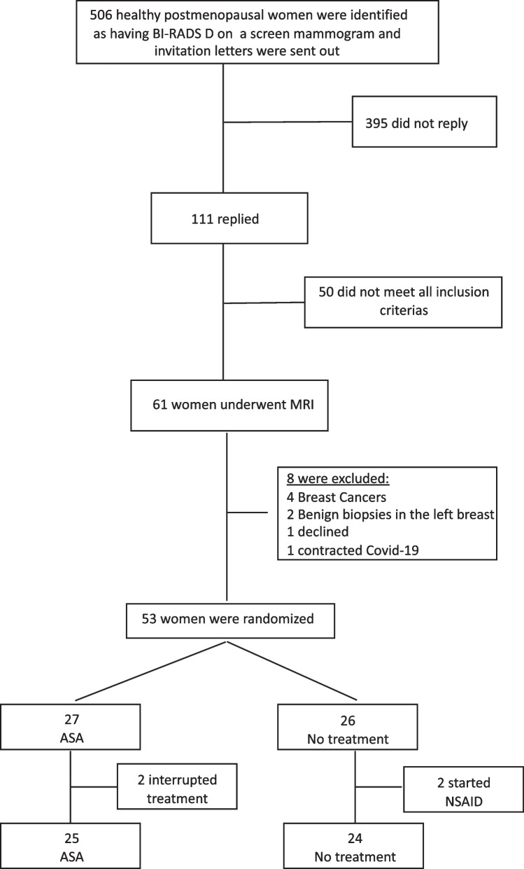 Low-dose acetylsalicylic acid reduces local inflammation and tissue perfusion in dense breast tissue in postmenopausal women.