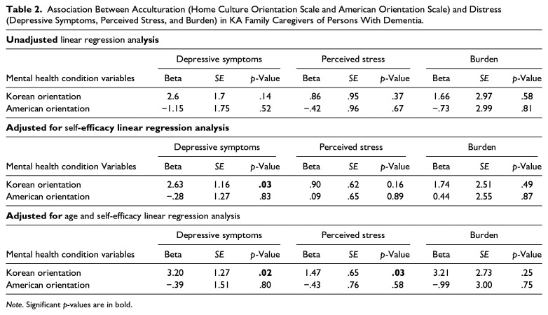 Relationship Between Acculturation and Mental Health in Korean American Family Caregivers of Community-Dwelling Persons Living with Dementia.