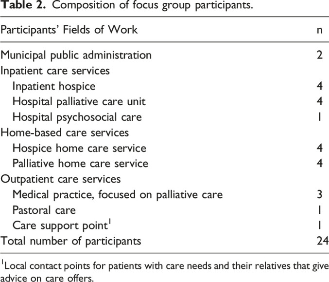 Expert Perspectives on the Additional Benefit of Day Hospices and Palliative Day Care Clinics in Germany: A Qualitative Approach.