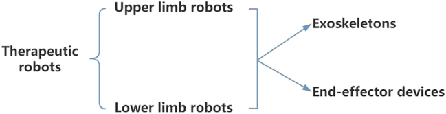 Therapeutic robots for post-stroke rehabilitation.