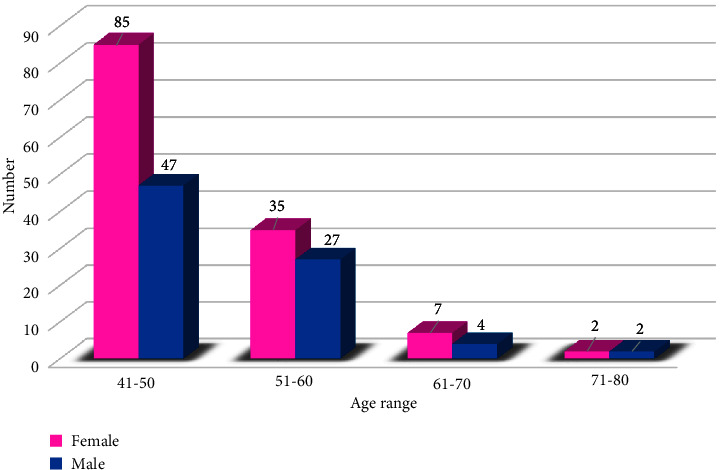 Homozygous Sickle Cell Disease after Age of 40: Follow-Up of a Cohort of 209 Patients in Senegal, West Africa.