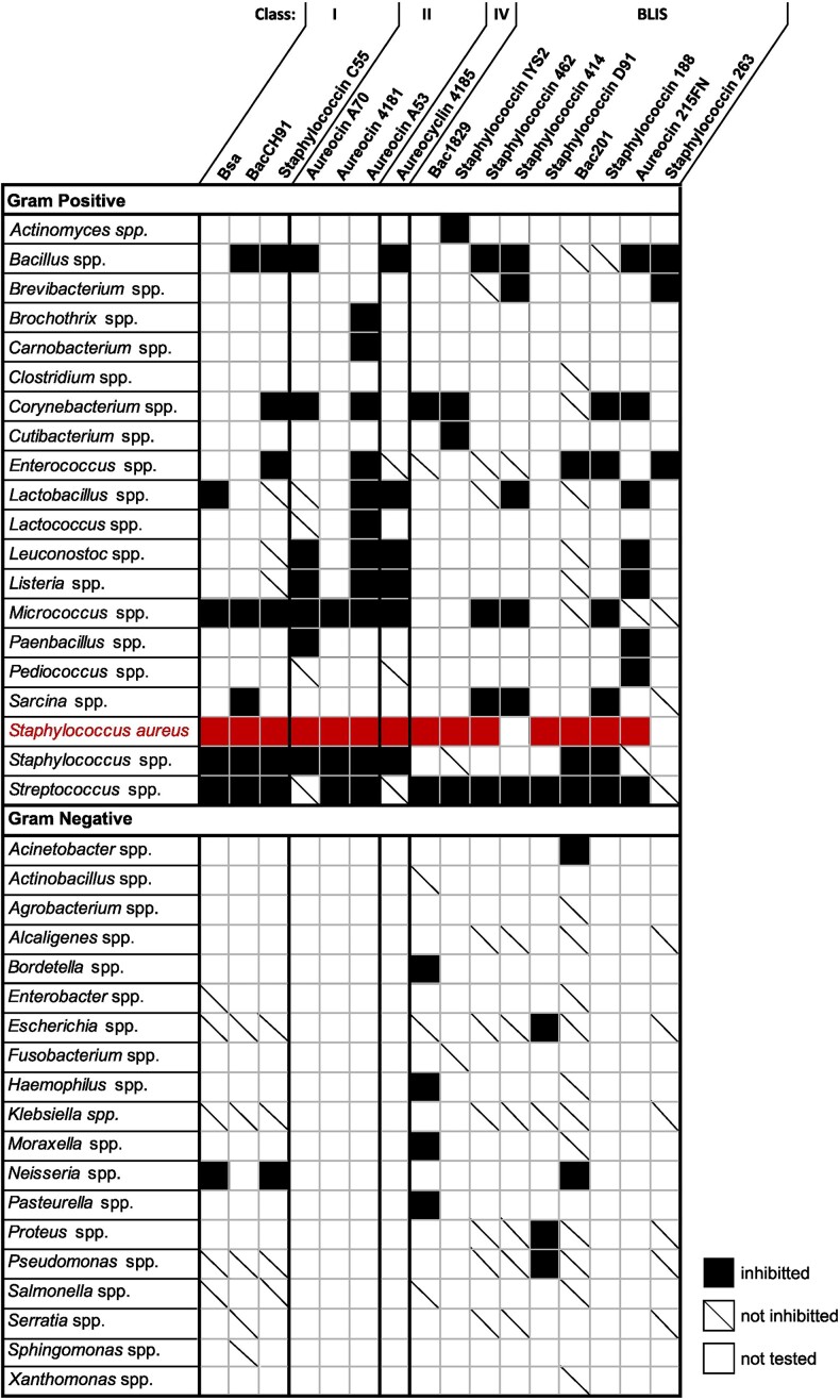 The role of proteinaceous toxins secreted by <i>Staphylococcus aureus</i> in interbacterial competition.