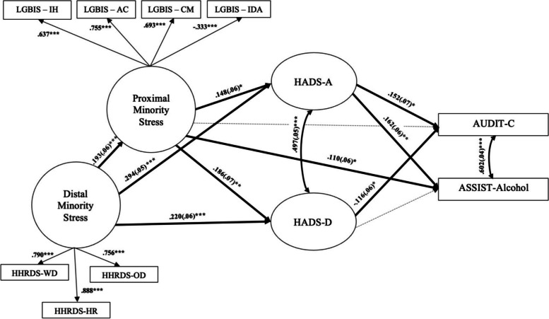 Problematic alcohol use among gay, bisexual, and other men who have sex with men in Canada: the role of proximal stressors and anxiety.