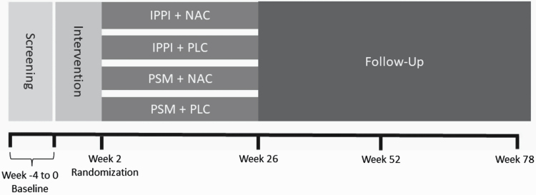 <i>N</i>-Acetylcysteine and a Specialized Preventive Intervention for Individuals at High Risk for Psychosis: A Randomized Double-Blind Multicenter Trial.