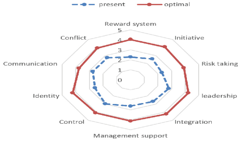 The Gap Between Expected and Perceived Organizational Culture in an Iranian University of Medical Sciences from the Perspective of Different Stakeholder Groups.
