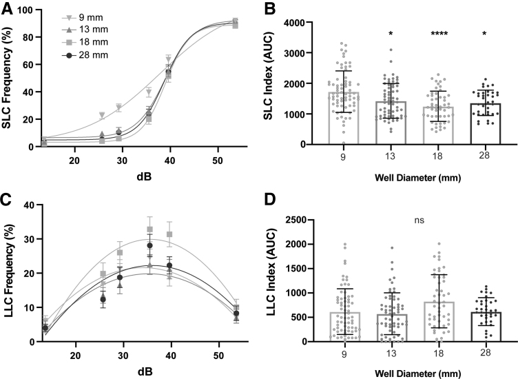 Effects of 4 Testing Arena Sizes and 11 Types of Embryo Media on Sensorimotor Behaviors in Wild-Type and <i>chd7</i> Mutant Zebrafish Larvae.