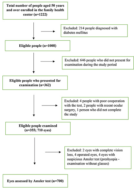 Using the Amsler Grid Test for Age-Related Macular Degeneration Screening.