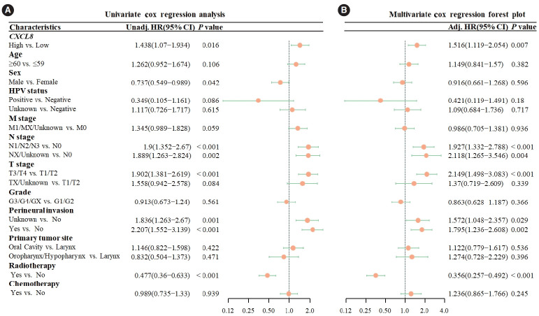 Development and Validation of a Pathomics Model Using Machine Learning to Predict CXCL8 Expression and Prognosis in Head and Neck Cancer.