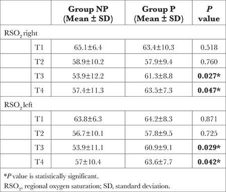 Effects of Pulsatile and Non-Pulsatile Cardiopulmonary Bypass Techniques in Coronary Artery Bypass Grafting Surgeries on Cerebral Perfusion.
