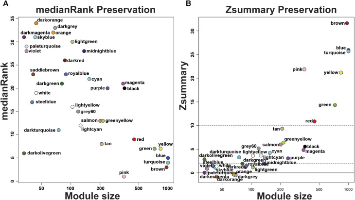 Weighted gene co-expression network analysis reveals immune evasion related genes in <i>Echinococcus granulosus</i> sensu stricto.