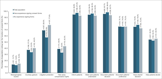 Perceptions of Singaporeans towards informed consent: a cross-sectional survey.