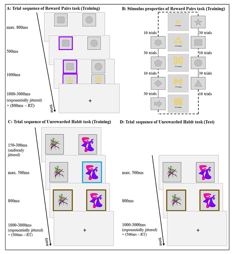 Characterizing Human Habits in the Lab.