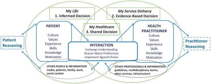 Integrating Patient Involvement Interventions within Clinical Practice: A Mixed-Methods Study of Health Care Professional Reasoning.
