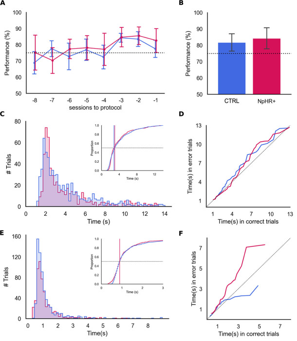 Effects of optogenetic silencing the anterior cingulate cortex in a delayed non-match to trajectory task.