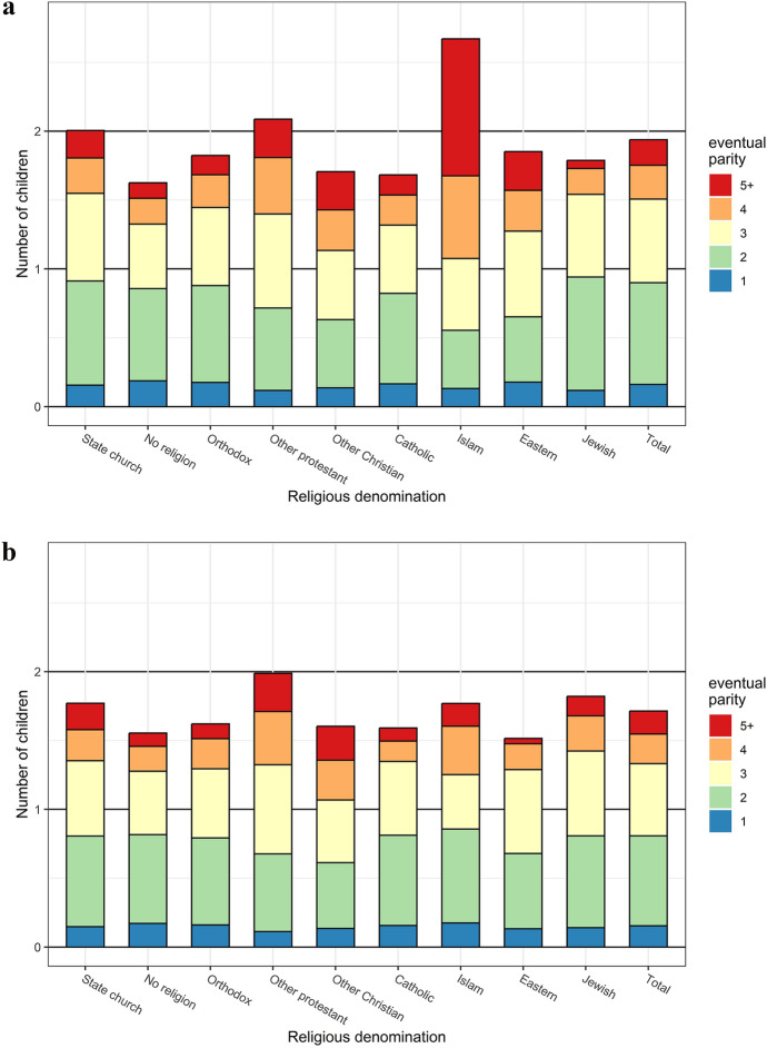 Religion and Fertility: A Longitudinal Register Study Examining Differences by Sex, Parity, Partner's Religion, and Religious Conversion in Finland.
