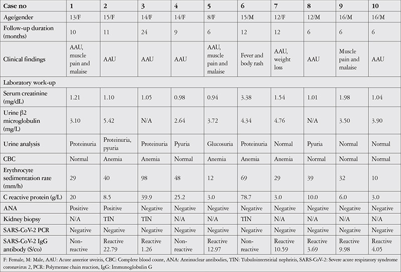 Tubulointerstitial Nephritis and Uveitis Syndrome During the COVID-19 Pandemic: A Case Series.