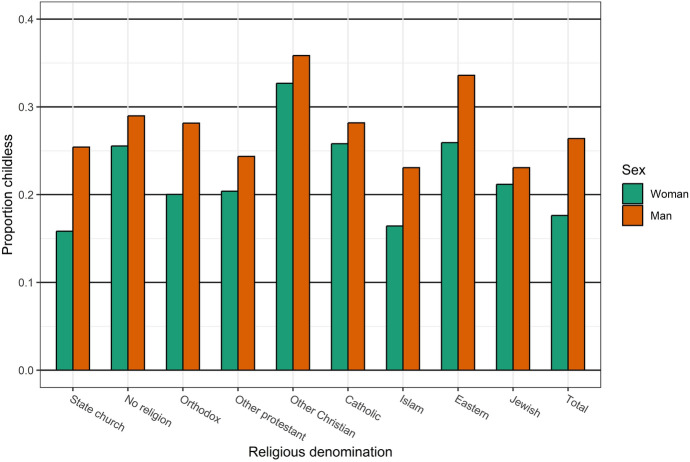 Religion and Fertility: A Longitudinal Register Study Examining Differences by Sex, Parity, Partner's Religion, and Religious Conversion in Finland.