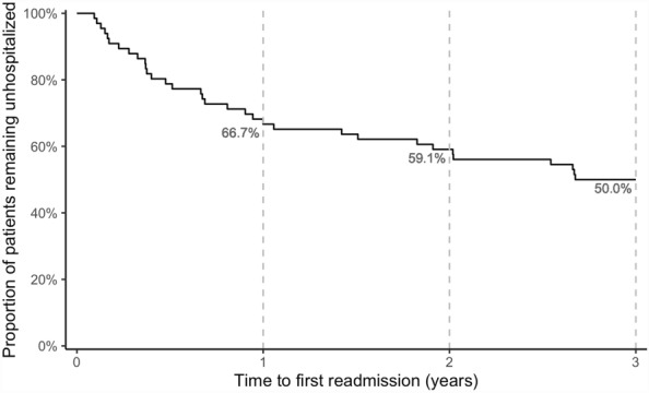 Evaluation of a flexible assertive community treatment (FACT) program for patients with severe mental illness: an observational study in Salzburg, Austria.